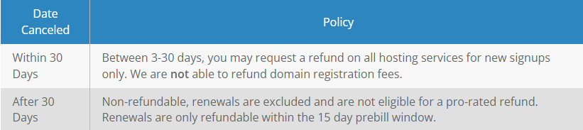 Bluehost free trial refund policy